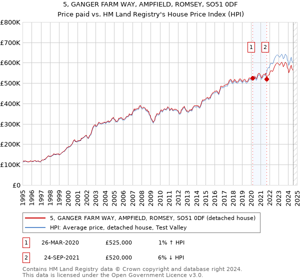 5, GANGER FARM WAY, AMPFIELD, ROMSEY, SO51 0DF: Price paid vs HM Land Registry's House Price Index