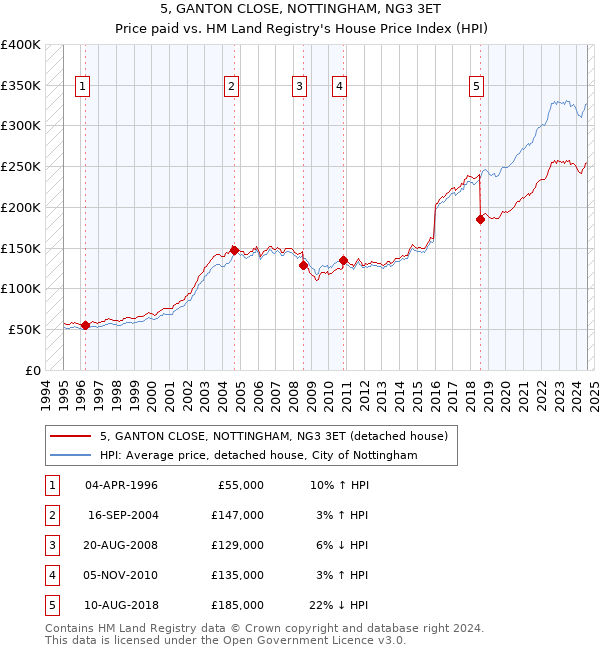 5, GANTON CLOSE, NOTTINGHAM, NG3 3ET: Price paid vs HM Land Registry's House Price Index