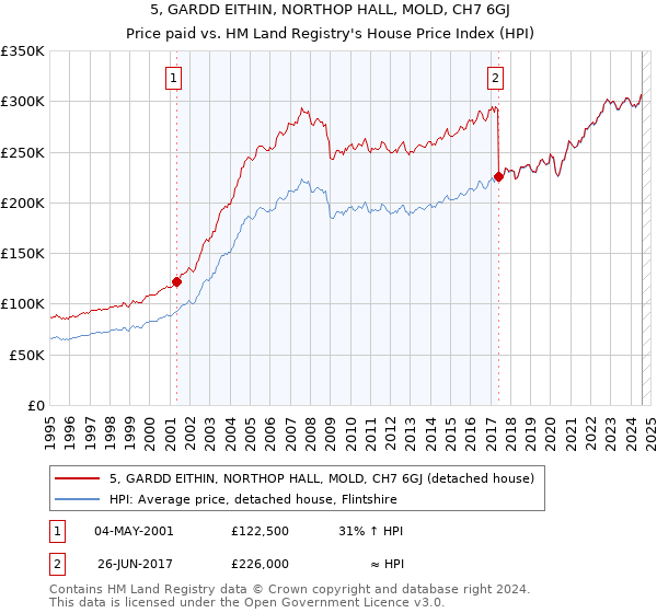 5, GARDD EITHIN, NORTHOP HALL, MOLD, CH7 6GJ: Price paid vs HM Land Registry's House Price Index