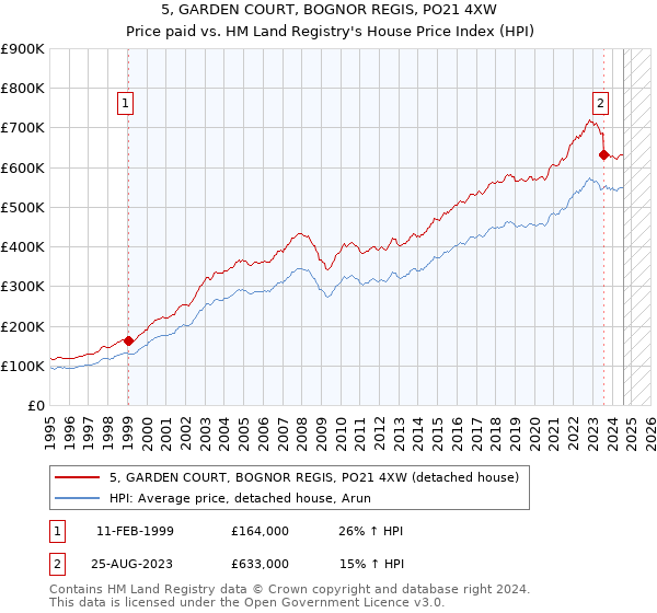 5, GARDEN COURT, BOGNOR REGIS, PO21 4XW: Price paid vs HM Land Registry's House Price Index