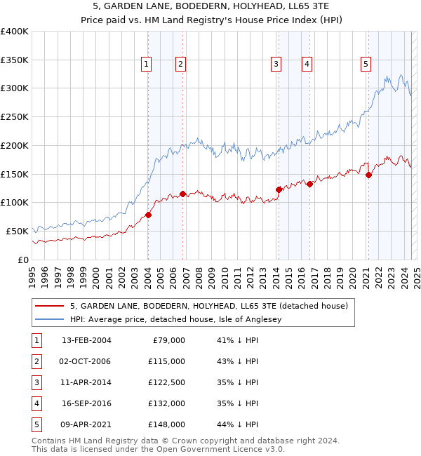 5, GARDEN LANE, BODEDERN, HOLYHEAD, LL65 3TE: Price paid vs HM Land Registry's House Price Index