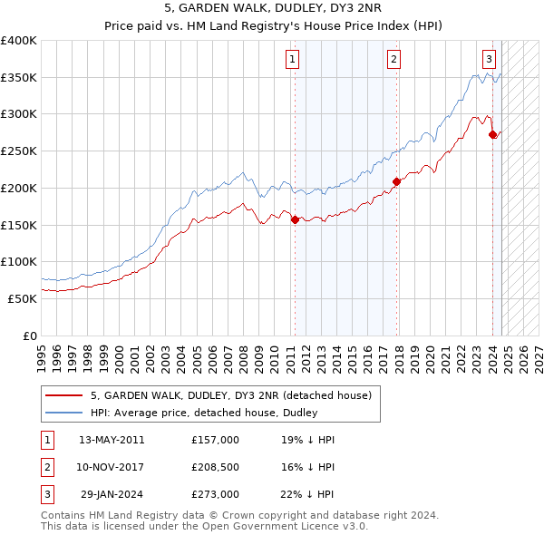 5, GARDEN WALK, DUDLEY, DY3 2NR: Price paid vs HM Land Registry's House Price Index