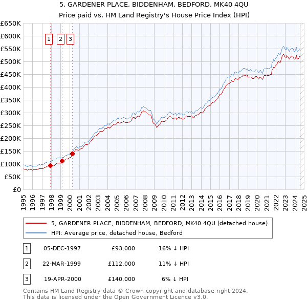 5, GARDENER PLACE, BIDDENHAM, BEDFORD, MK40 4QU: Price paid vs HM Land Registry's House Price Index