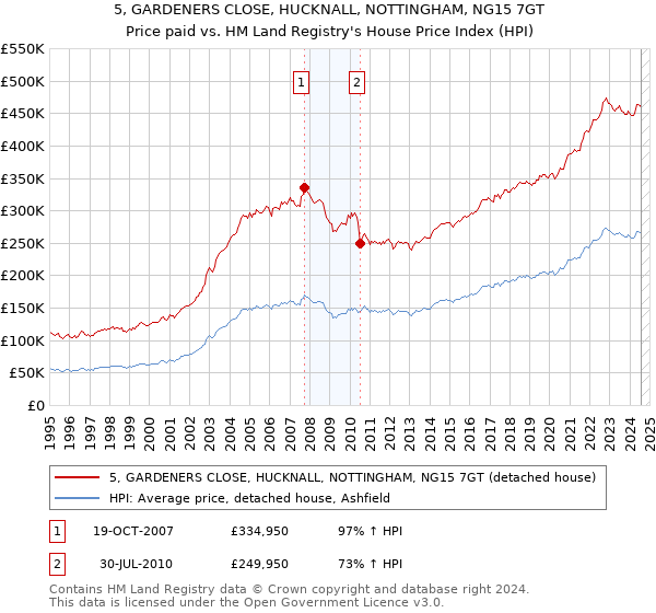 5, GARDENERS CLOSE, HUCKNALL, NOTTINGHAM, NG15 7GT: Price paid vs HM Land Registry's House Price Index