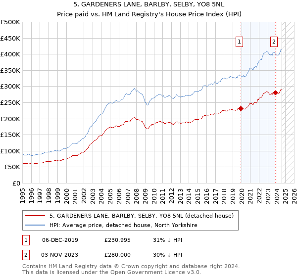 5, GARDENERS LANE, BARLBY, SELBY, YO8 5NL: Price paid vs HM Land Registry's House Price Index