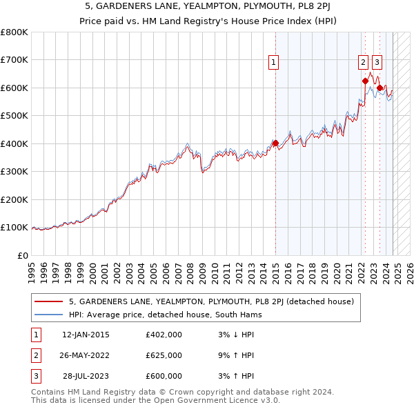 5, GARDENERS LANE, YEALMPTON, PLYMOUTH, PL8 2PJ: Price paid vs HM Land Registry's House Price Index