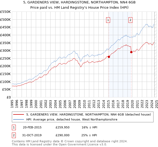 5, GARDENERS VIEW, HARDINGSTONE, NORTHAMPTON, NN4 6GB: Price paid vs HM Land Registry's House Price Index