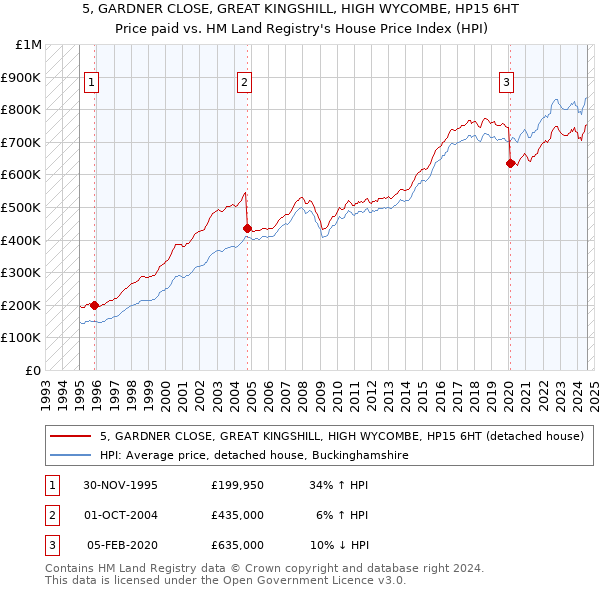 5, GARDNER CLOSE, GREAT KINGSHILL, HIGH WYCOMBE, HP15 6HT: Price paid vs HM Land Registry's House Price Index