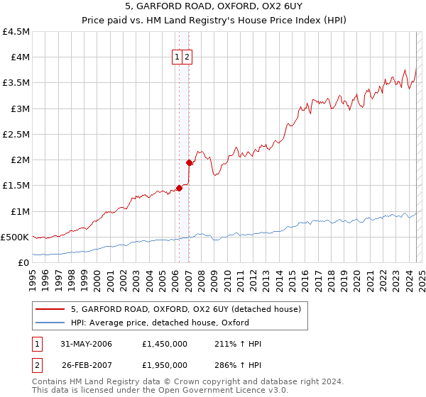 5, GARFORD ROAD, OXFORD, OX2 6UY: Price paid vs HM Land Registry's House Price Index