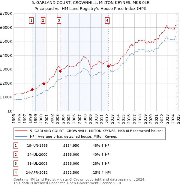 5, GARLAND COURT, CROWNHILL, MILTON KEYNES, MK8 0LE: Price paid vs HM Land Registry's House Price Index