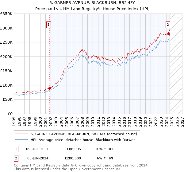 5, GARNER AVENUE, BLACKBURN, BB2 4FY: Price paid vs HM Land Registry's House Price Index