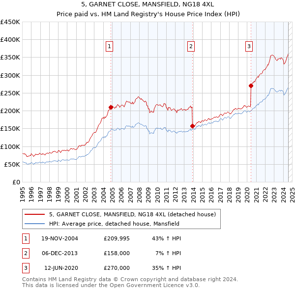 5, GARNET CLOSE, MANSFIELD, NG18 4XL: Price paid vs HM Land Registry's House Price Index