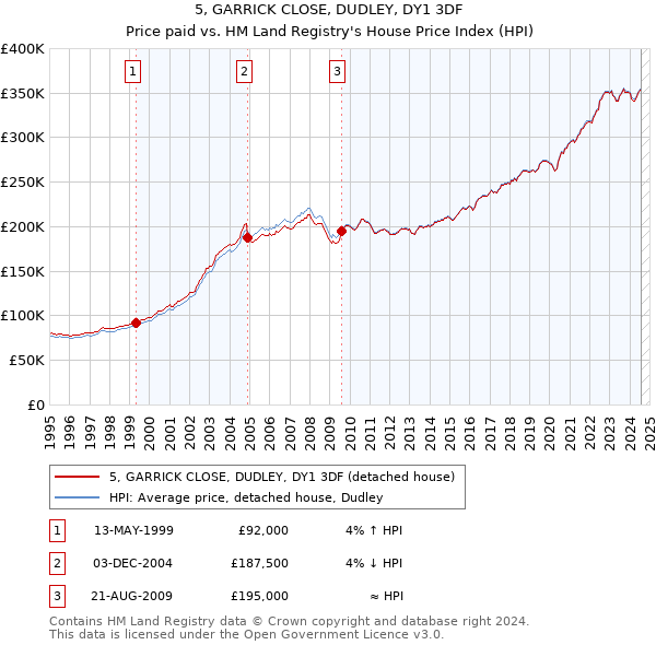 5, GARRICK CLOSE, DUDLEY, DY1 3DF: Price paid vs HM Land Registry's House Price Index