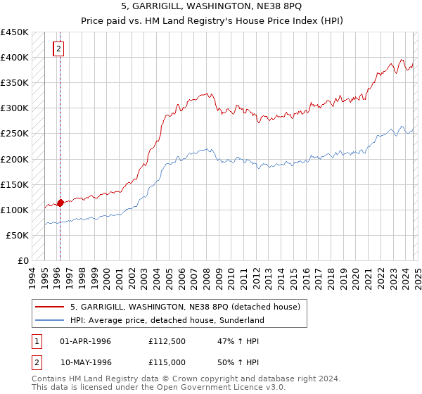 5, GARRIGILL, WASHINGTON, NE38 8PQ: Price paid vs HM Land Registry's House Price Index