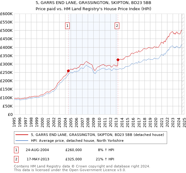 5, GARRS END LANE, GRASSINGTON, SKIPTON, BD23 5BB: Price paid vs HM Land Registry's House Price Index