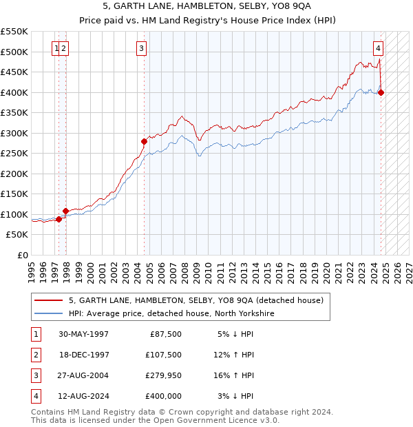 5, GARTH LANE, HAMBLETON, SELBY, YO8 9QA: Price paid vs HM Land Registry's House Price Index