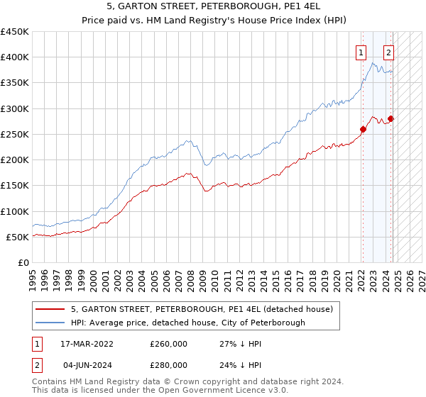 5, GARTON STREET, PETERBOROUGH, PE1 4EL: Price paid vs HM Land Registry's House Price Index