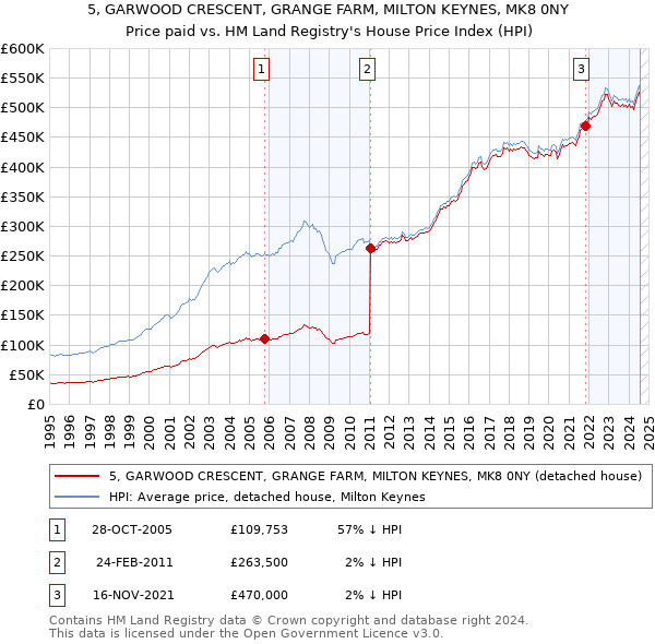 5, GARWOOD CRESCENT, GRANGE FARM, MILTON KEYNES, MK8 0NY: Price paid vs HM Land Registry's House Price Index