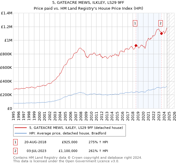 5, GATEACRE MEWS, ILKLEY, LS29 9FF: Price paid vs HM Land Registry's House Price Index