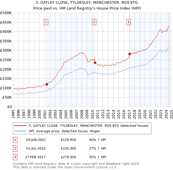 5, GATLEY CLOSE, TYLDESLEY, MANCHESTER, M29 8TG: Price paid vs HM Land Registry's House Price Index