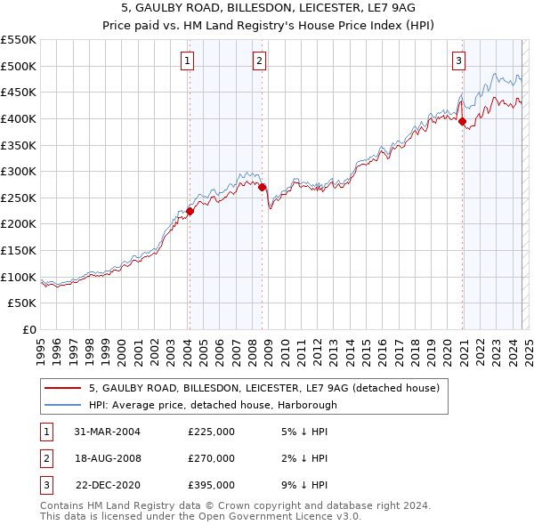 5, GAULBY ROAD, BILLESDON, LEICESTER, LE7 9AG: Price paid vs HM Land Registry's House Price Index