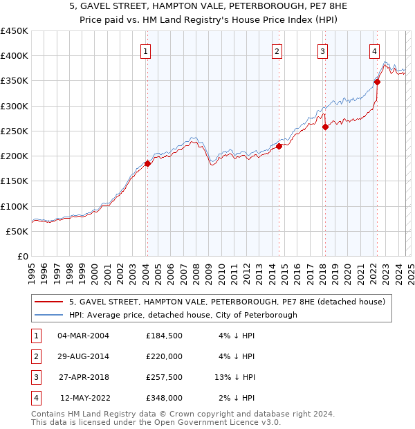 5, GAVEL STREET, HAMPTON VALE, PETERBOROUGH, PE7 8HE: Price paid vs HM Land Registry's House Price Index