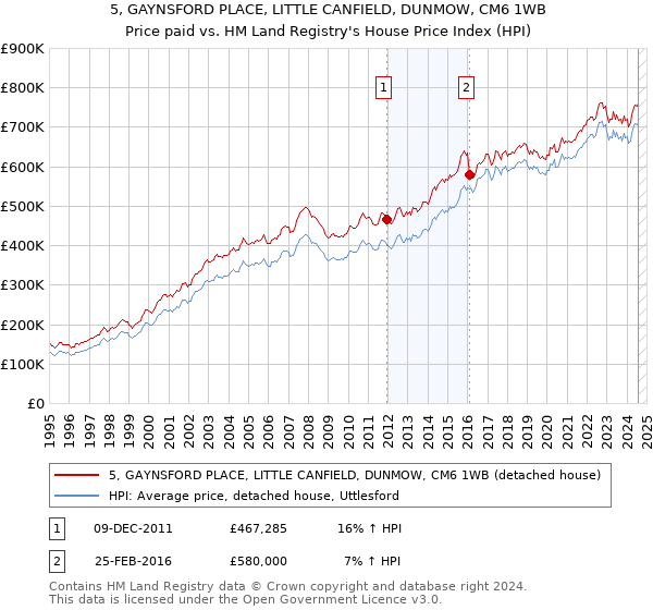 5, GAYNSFORD PLACE, LITTLE CANFIELD, DUNMOW, CM6 1WB: Price paid vs HM Land Registry's House Price Index