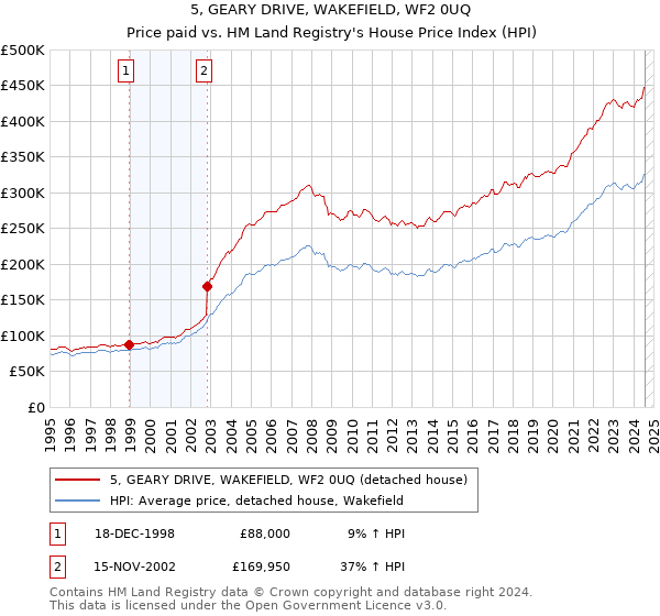 5, GEARY DRIVE, WAKEFIELD, WF2 0UQ: Price paid vs HM Land Registry's House Price Index