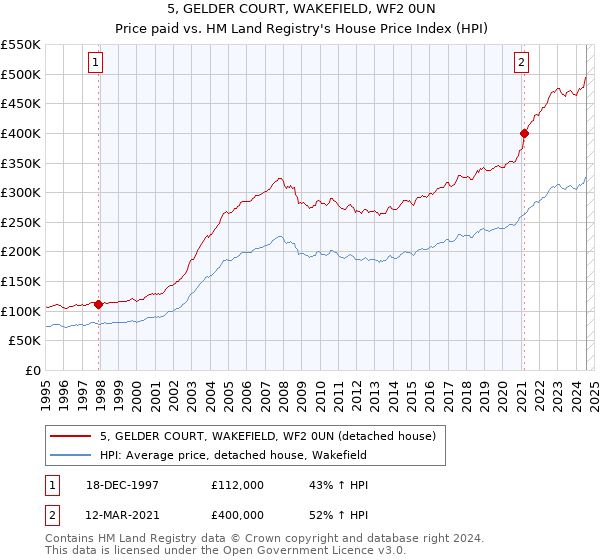 5, GELDER COURT, WAKEFIELD, WF2 0UN: Price paid vs HM Land Registry's House Price Index