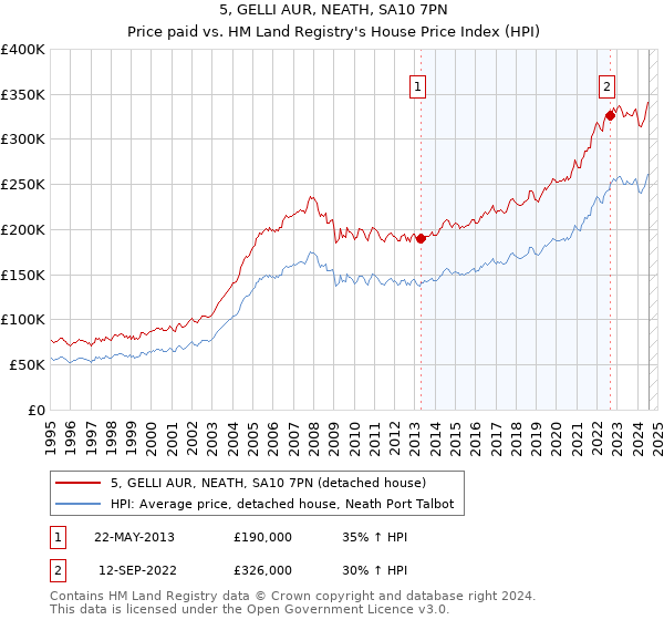 5, GELLI AUR, NEATH, SA10 7PN: Price paid vs HM Land Registry's House Price Index