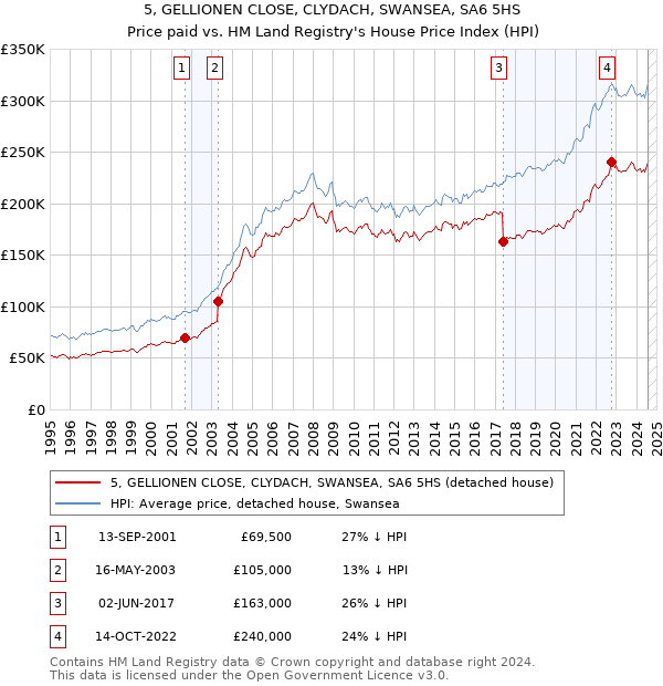 5, GELLIONEN CLOSE, CLYDACH, SWANSEA, SA6 5HS: Price paid vs HM Land Registry's House Price Index