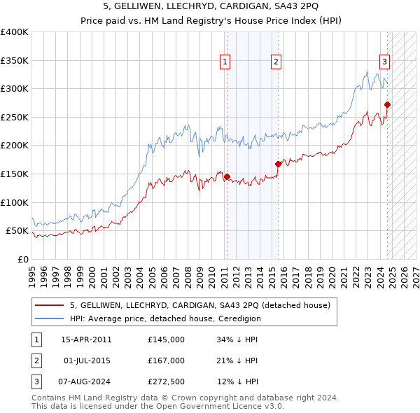 5, GELLIWEN, LLECHRYD, CARDIGAN, SA43 2PQ: Price paid vs HM Land Registry's House Price Index