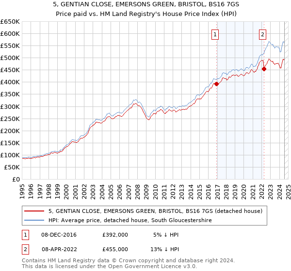 5, GENTIAN CLOSE, EMERSONS GREEN, BRISTOL, BS16 7GS: Price paid vs HM Land Registry's House Price Index