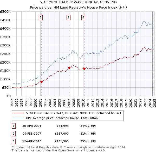 5, GEORGE BALDRY WAY, BUNGAY, NR35 1SD: Price paid vs HM Land Registry's House Price Index