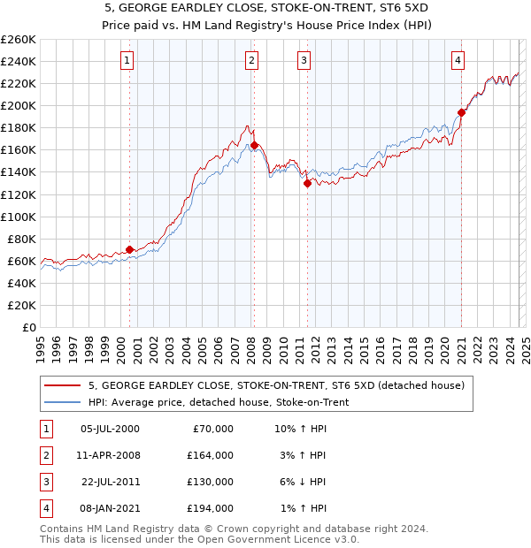 5, GEORGE EARDLEY CLOSE, STOKE-ON-TRENT, ST6 5XD: Price paid vs HM Land Registry's House Price Index