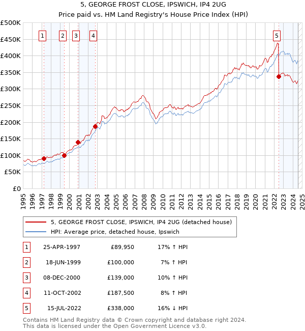 5, GEORGE FROST CLOSE, IPSWICH, IP4 2UG: Price paid vs HM Land Registry's House Price Index