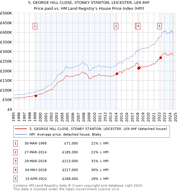 5, GEORGE HILL CLOSE, STONEY STANTON, LEICESTER, LE9 4HF: Price paid vs HM Land Registry's House Price Index