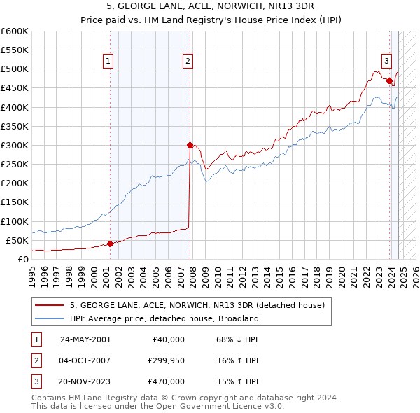 5, GEORGE LANE, ACLE, NORWICH, NR13 3DR: Price paid vs HM Land Registry's House Price Index