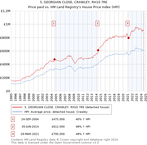 5, GEORGIAN CLOSE, CRAWLEY, RH10 7RE: Price paid vs HM Land Registry's House Price Index