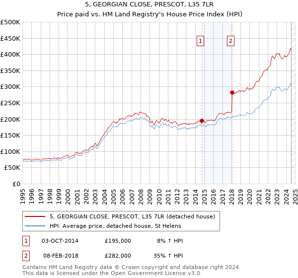 5, GEORGIAN CLOSE, PRESCOT, L35 7LR: Price paid vs HM Land Registry's House Price Index