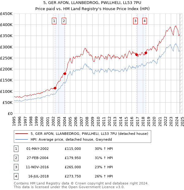 5, GER AFON, LLANBEDROG, PWLLHELI, LL53 7PU: Price paid vs HM Land Registry's House Price Index