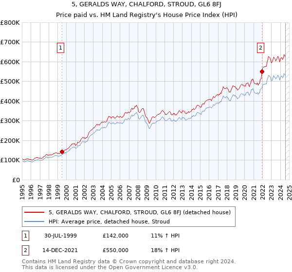 5, GERALDS WAY, CHALFORD, STROUD, GL6 8FJ: Price paid vs HM Land Registry's House Price Index