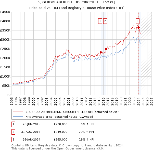 5, GERDDI ABEREISTEDD, CRICCIETH, LL52 0EJ: Price paid vs HM Land Registry's House Price Index