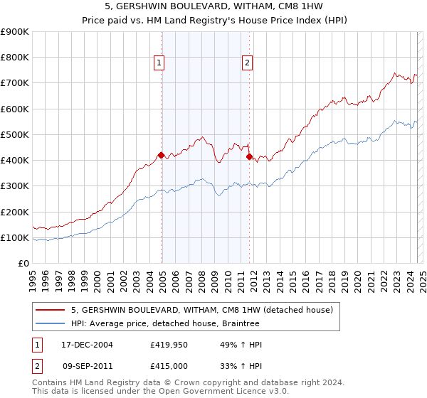 5, GERSHWIN BOULEVARD, WITHAM, CM8 1HW: Price paid vs HM Land Registry's House Price Index