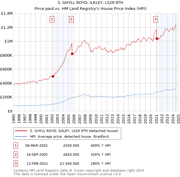 5, GHYLL ROYD, ILKLEY, LS29 9TH: Price paid vs HM Land Registry's House Price Index