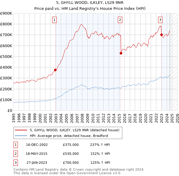 5, GHYLL WOOD, ILKLEY, LS29 9NR: Price paid vs HM Land Registry's House Price Index