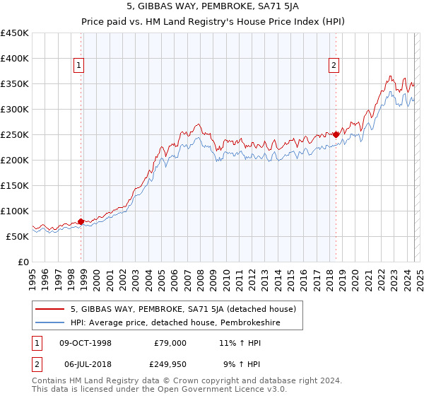 5, GIBBAS WAY, PEMBROKE, SA71 5JA: Price paid vs HM Land Registry's House Price Index