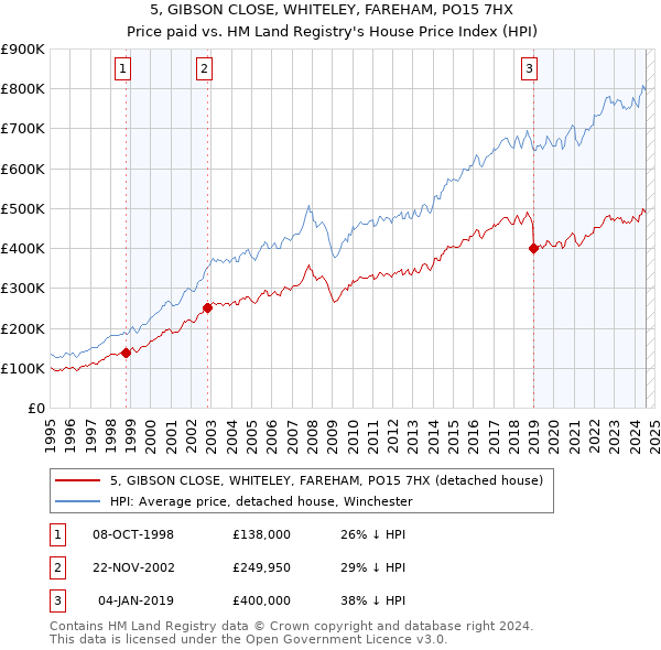 5, GIBSON CLOSE, WHITELEY, FAREHAM, PO15 7HX: Price paid vs HM Land Registry's House Price Index