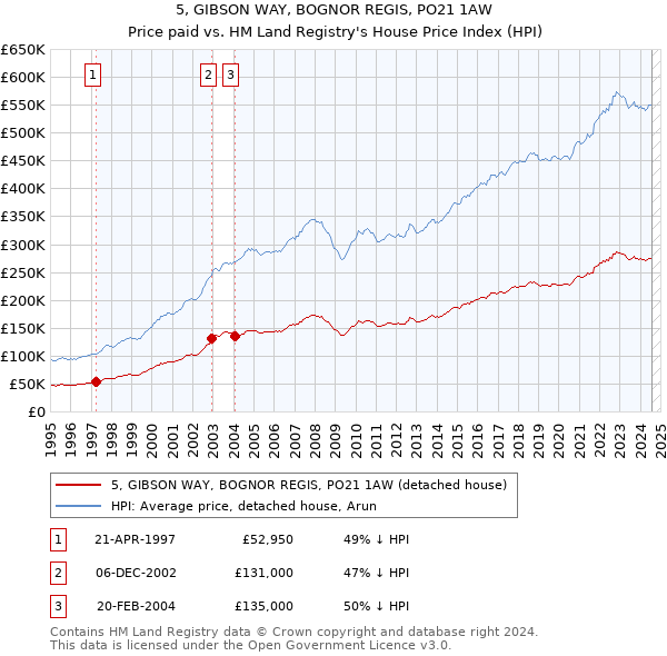 5, GIBSON WAY, BOGNOR REGIS, PO21 1AW: Price paid vs HM Land Registry's House Price Index