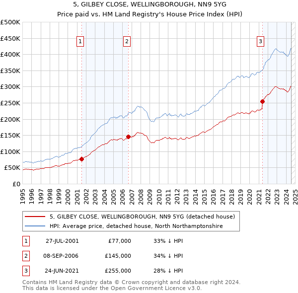 5, GILBEY CLOSE, WELLINGBOROUGH, NN9 5YG: Price paid vs HM Land Registry's House Price Index